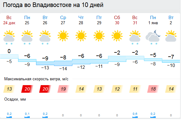 Погода синоптик соболиный приморский край. Погода Владивосток. Погода на сегодня. Прогноз погоды Владивосток.