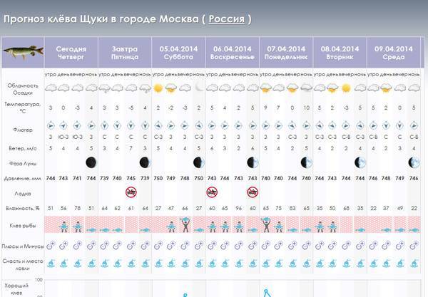 Прогноз погоды рыбное