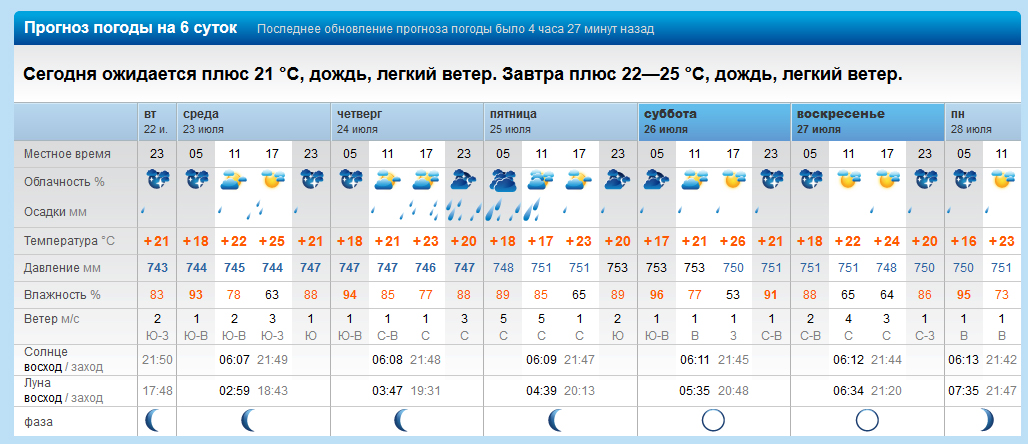 Погода алексеевка белгородской области рп5 на неделю. Рп5. Прогноз погоды Мангуш рп5. Рп5 Екатеринбург.