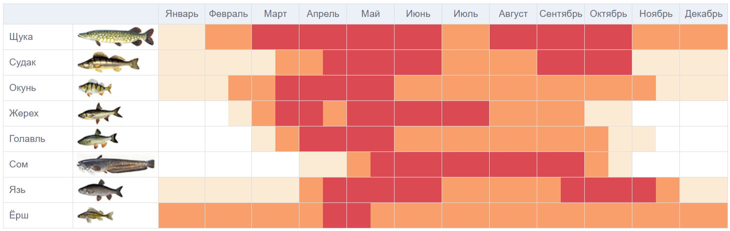 таблица клева хищной рыбы на год