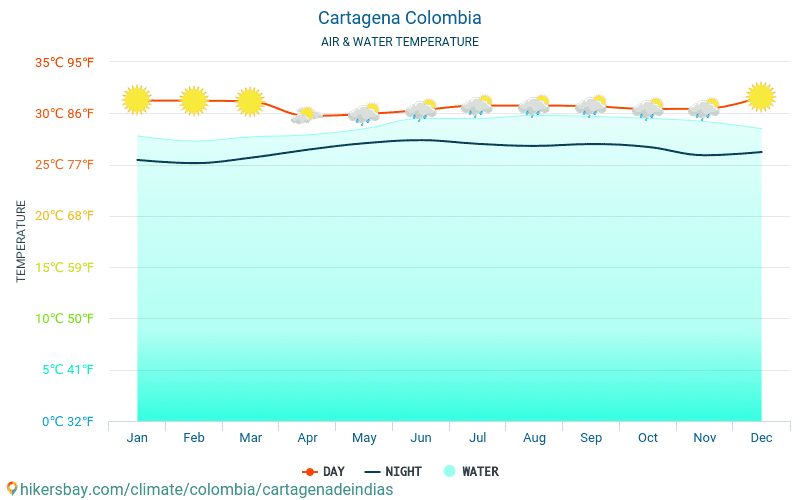 Какая температура будет в марте 2024. Климат в Колумбии по месяцам. Колумбия температура воды. Колумбия температура по месяцам. Температура в Колумбии летом.
