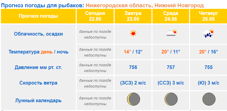 Калининградский прогноз клева. Клев есть магазин. Будет клева интернет магазин. Прогноз клёва в Тюмени. Приложение прогноз погоды для рыбаков.