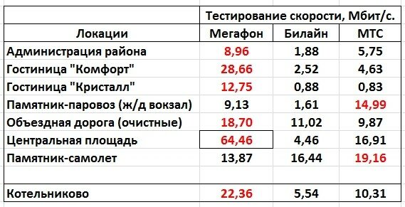 Котельниково ТелекомВолгоград Мегафон Стукалов