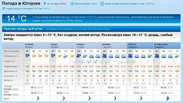 Прогноз погоды рп5 нижний новгород. Погода в Югорске. Воркута климат по месяцам. Рп5 Хабаровск. Прогноз погоды на прошлую неделю.