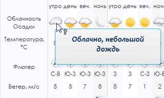 Облачность осадки клев рыбы