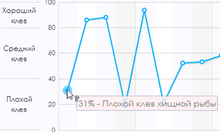 Прогноз клева рыбы