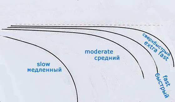 Средне быстрый. Строй спиннинга moderate fast. Строй спиннинга регуляр слоу. Средне быстрый Строй спиннинга. Строй спиннинговых удилищ фаст.