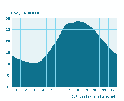 Хоста, Россия