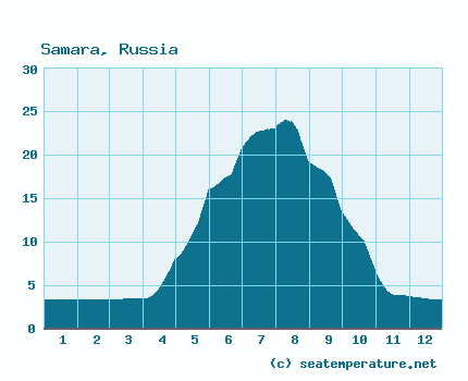 Самара, Россия