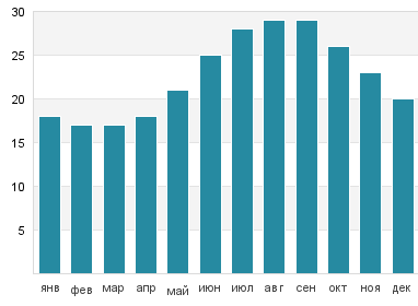 Температура воды в Манавгате Температура воды в Манавгате