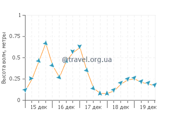 Прогноз состояния моря (высота и направление волн) в Манавгате Прогноз состояния моря (высота и направление волн) в Манавгате