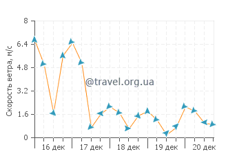 Прогноз погоды в Манавгате Прогноз погоды в Манавгате