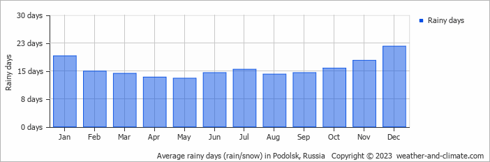 Average rainy days (rain/snow) in Moscow, Russia   Copyright © 2020 www.weather-and-climate.com  