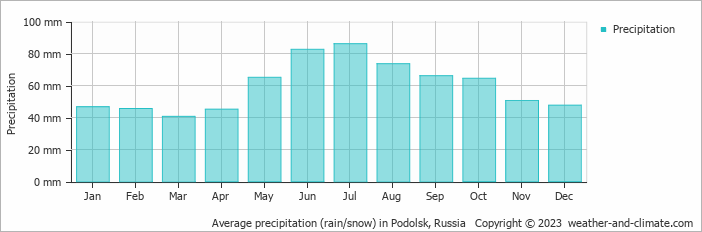 Average precipitation (rain/snow) in Moscow, Russia   Copyright © 2020 www.weather-and-climate.com  