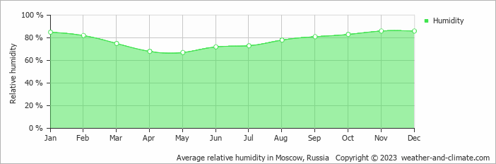 Average relative humidity in Moscow, Russia   Copyright © 2020 www.weather-and-climate.com  