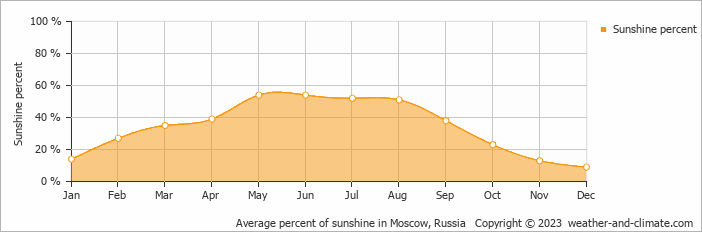Average percent of sunshine in Moscow, Russia   Copyright © 2020 www.weather-and-climate.com  