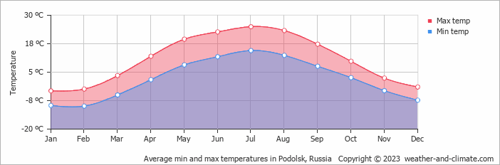 Average min and max temperatures in Moscow, Russia   Copyright © 2020 www.weather-and-climate.com  