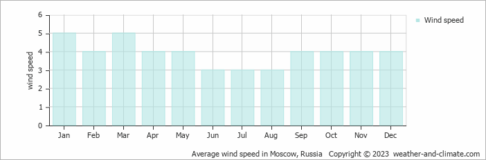 Average wind speed in Moscow, Russia   Copyright © 2020 www.weather-and-climate.com  
