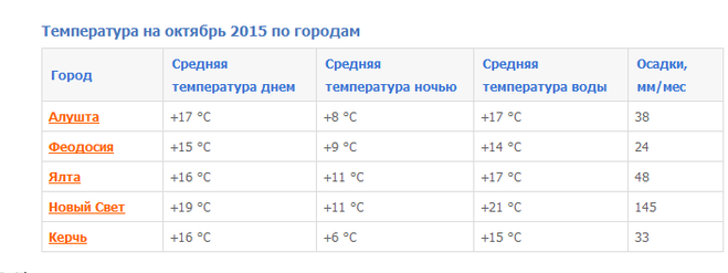 Ялта температура воды в море сегодня. Температура воды. Средняя температура воды в Крыму. Среднегодовая температура в Крыму.