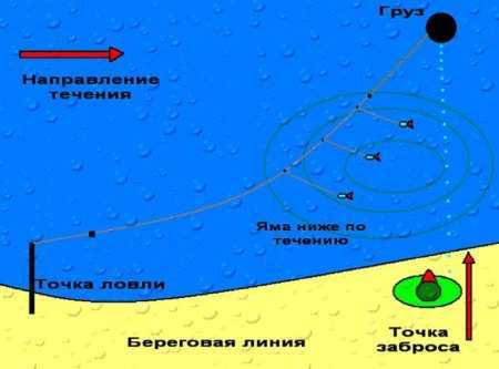 Резинка на течении схема