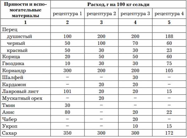 Рассол для засолки рыбы кроссворд