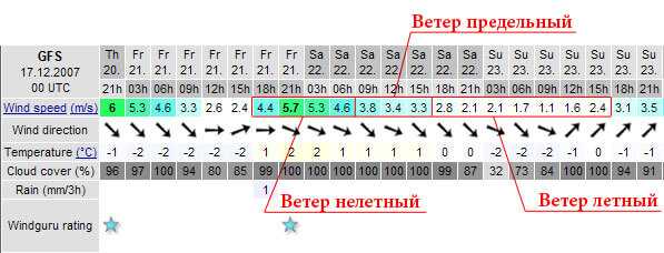 Виндгуру. Windguru Калининград. Виндгуру Калининград. Windguru Москва. Windguru Санкт-Петербург.