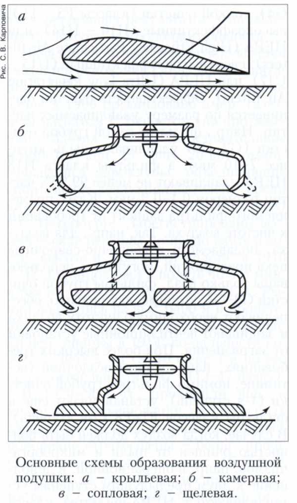 Изобретатель воздушной подушки. Сопловая схема воздушной подушке. Судно на воздушной подушке принцип действия. Щелевая схема образования воздушной подушки. Схема скегового СВП.